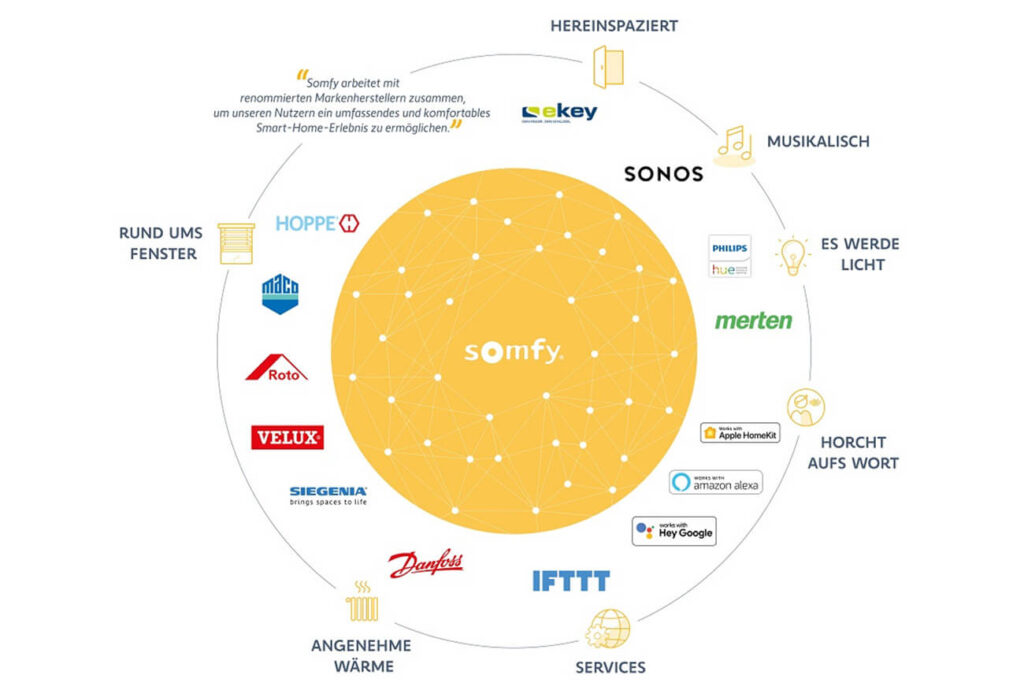 Infografik zum Smart-Home-Ökosystem von Somfy. Zentraler gelber Kreis mit dem Schriftzug „Somfy“, umgeben von den Logos von HOPPE, Velux, Philips, Amazon Alexa, Google, Sonos, Danfoss und weiteren. Zu den Kategorien gehören Licht, Fenster, Heizung und Services. Text in Deutsch.